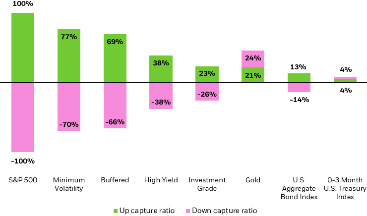 Bar chart illustrating the up capture ratio and down capture ratio various investment strategies and asset classes.