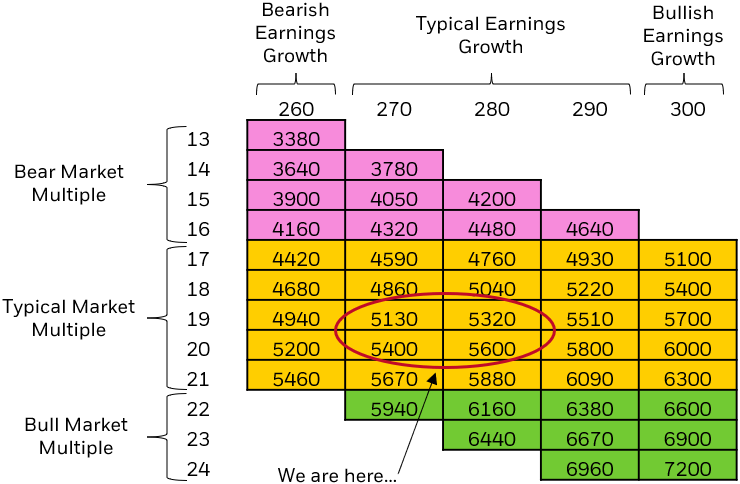 Chart showcasing earnings estimates organized by recessionary multiples, typical market multiples, and bullish multiples. 