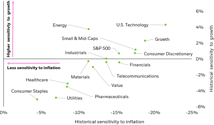  Scatterplot displaying the growth and inflation sensitivities of various equity styles (value, growth, S&P 500, small & mid-caps) and sectors.