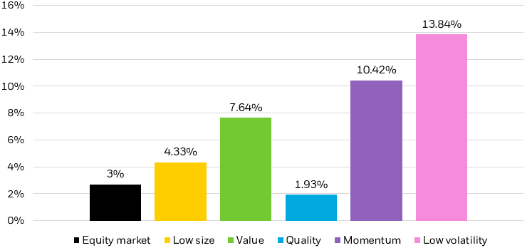 Bar chart depicting factor performance including equity, size, value, quality, momentum, and low volatility.