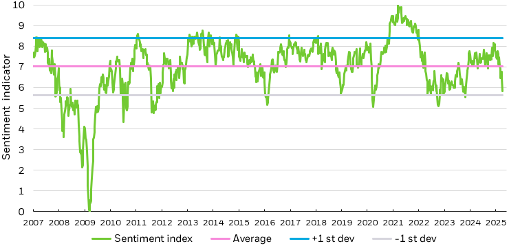Line chart looking at investor sentiment from January 2007 to April 2025.