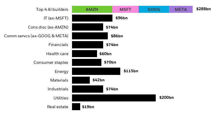  Bar graph demonstrating the top capex spenders of various sectors and Top 4 AI builders.