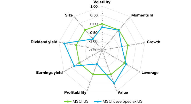 Spider graph looking at exposures of different style factors including volatility, momentum, growth, leverage, value, profitability, earnings yield, dividend yield, and size.