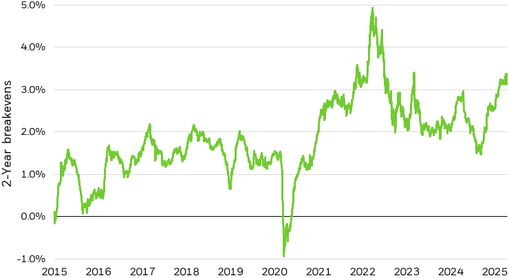 Line chart of the U.S. Treasury Yield 2-Year Breakeven Index from April 2015 to April 2025.