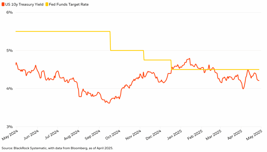 lower policy rates and higher long-term yields
