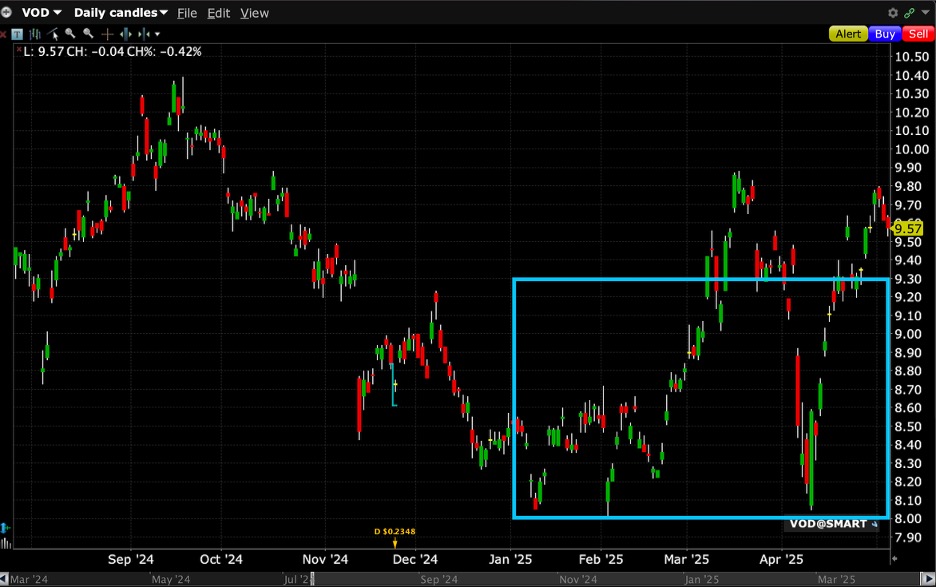 TWS chart of multiple bottom pattern.