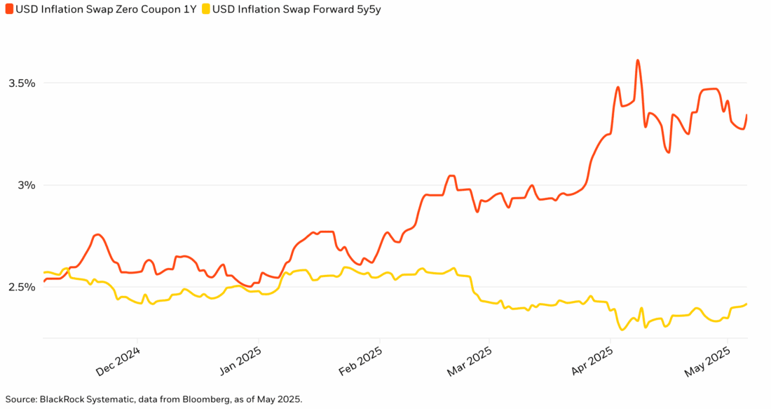Near-term inflation expectations rise while long-run expectations have declined