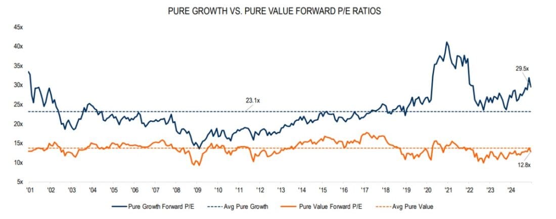 Pure Growth vs Pure Value Growth