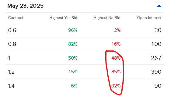 Pricing of IBKR ForecastTrader Contracts addressing Singapore CPI