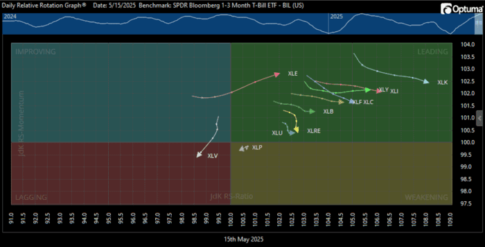 Chart Advisor: WWDKD? What Would David Keller, CMT Do?