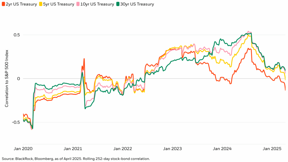 correlation of 2 year, 5 year, 10 year, and 30 year US treasuries to s&p 500 index