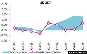 uk gdp year over year quarter over quarter