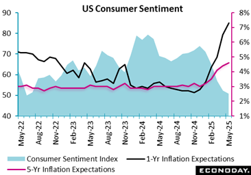 us consumer sentiment index vs 1 year and 5 year inflation expectations
