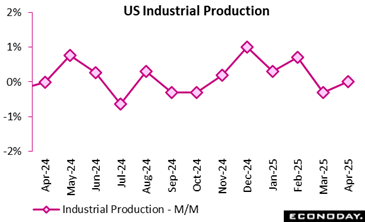 us industrial production month over month