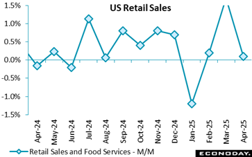 US RETAIL SALES AND FOOD SERVICES