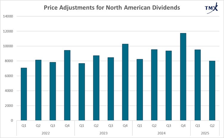 Price adjustments for North American Dividends