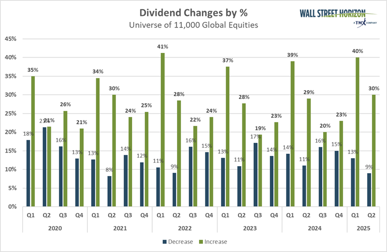 Healthy Dividend-Hike Rate in Q2