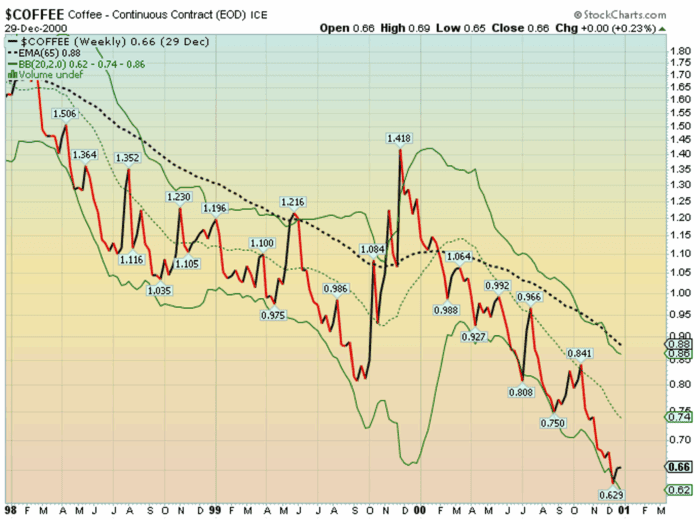 Chart Advisor: The Price of Coffee