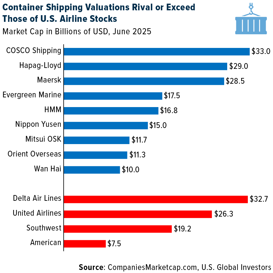 Container shipping valuations rival or exceed those of US airline stocks