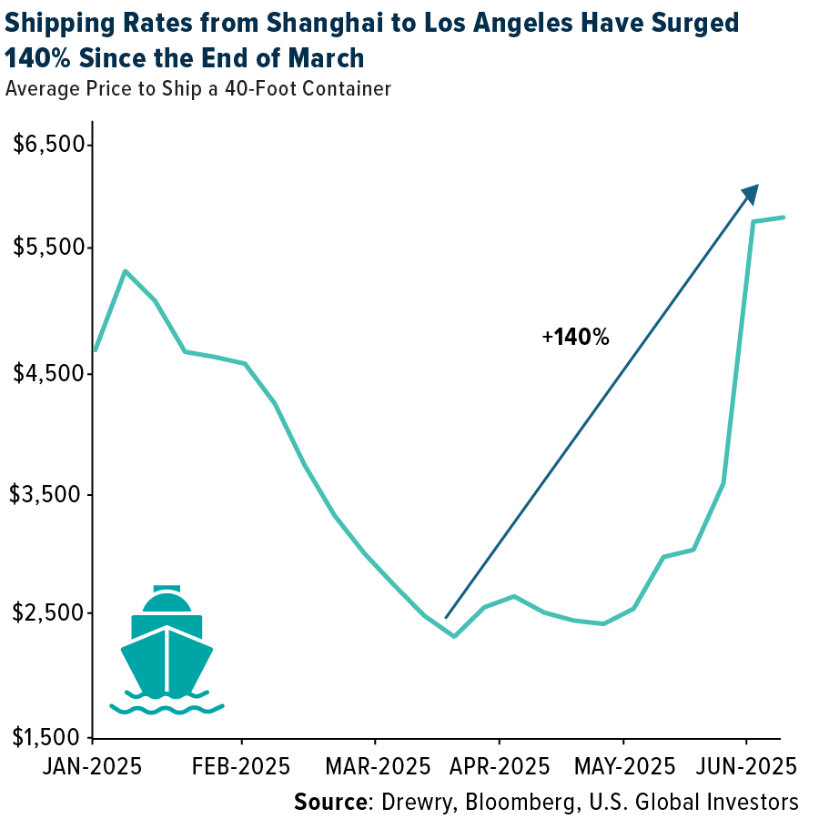 shipping rates from Shanghai to Los Angeles have surged 140% since the end of March