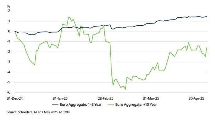 “Steady, as she goes” – the case for short dated fixed income