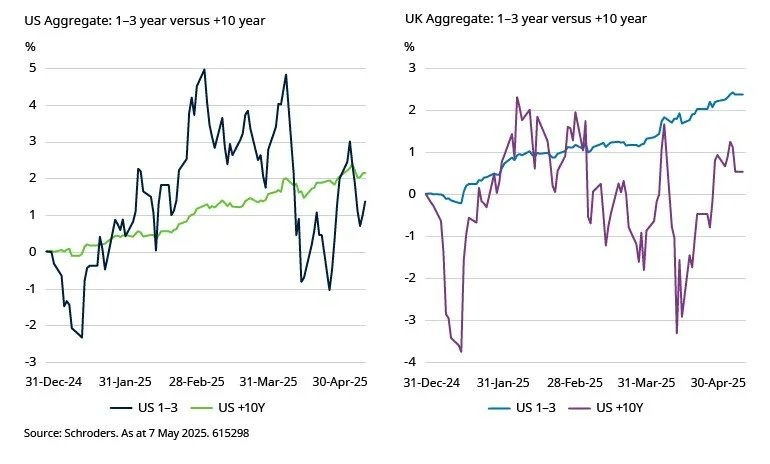 US vs UK