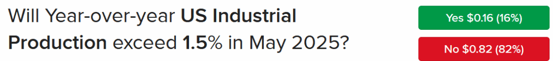 IBKR ForecastTrader Contract asking if year-over-year US industrial production growth will exceed 1.5% in May 2025