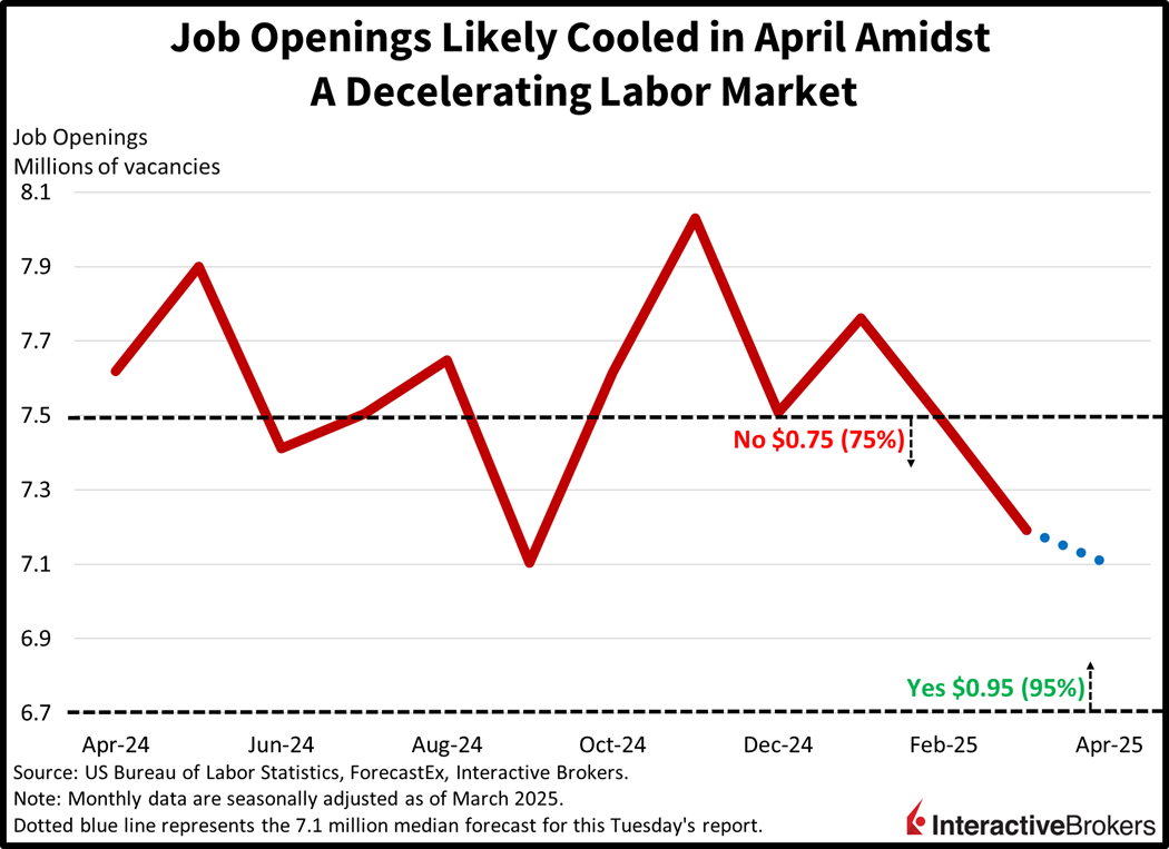 Job openings from the JOLTs report have been declining.