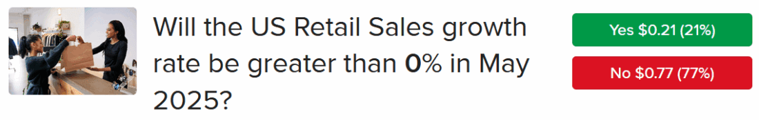 IBKR ForecastTrader Contract asking if US Retail Sales growth will exceed 0% in May.