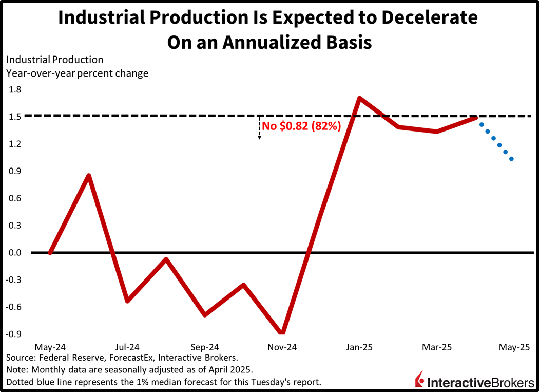Industrial production is expect to decelerate year over year