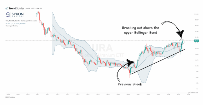 Chart Advisor: Uranium’s Next Big Move