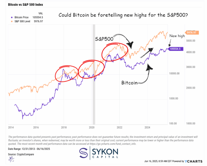 Chart Advisor: Is Bitcoin Leading the S&P 500?