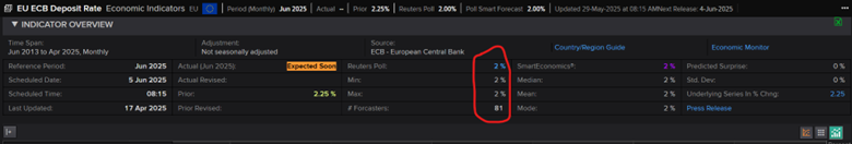 Among 81 economists surveyed by Reuters, all expect the ECB to lower its key interest rate tomorrow