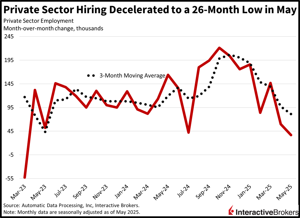 ADP private sector hiring falls to 26 month low