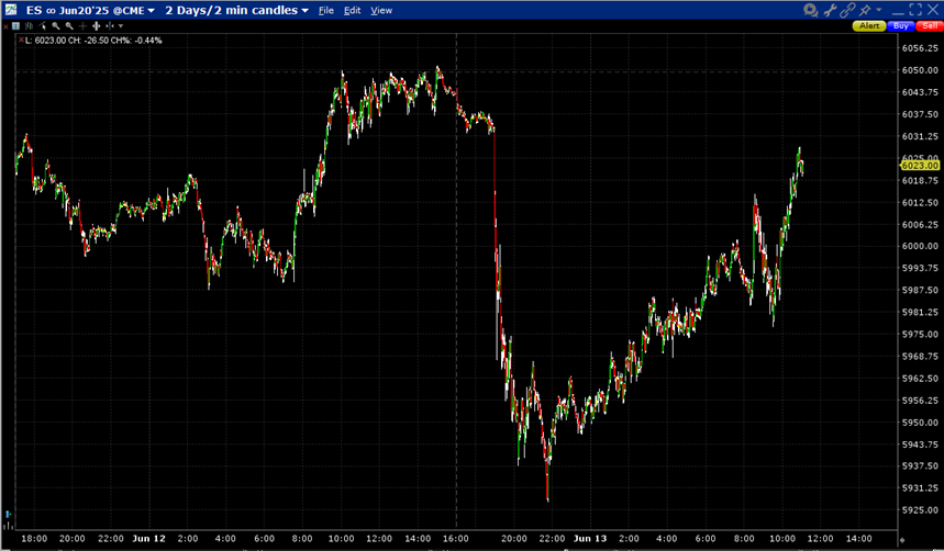 S&P 500 Mini (ES) June Futures, 2-Days, 2-Minute Candles
