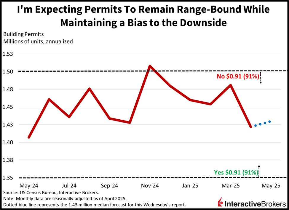 Building permits are likely to continue to be range bound