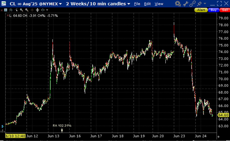 West Texas Crude Oil Futures, Rolling Front-Month, 2-Weeks, 10-Minute Candles
