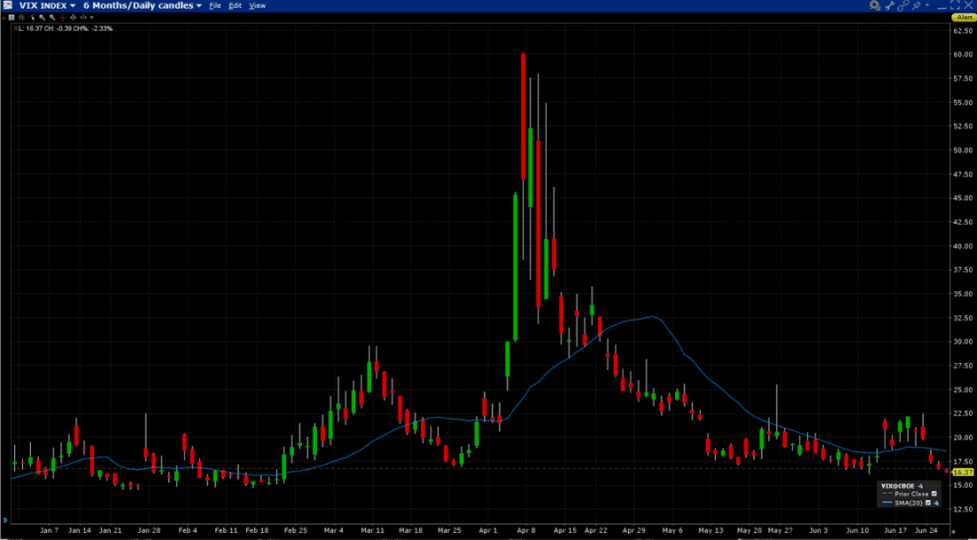 VIX 6-Months Daily Candles with 20-Day Moving Average