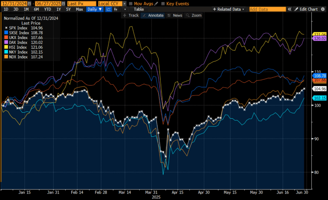 Year-to-Date Normalized Results, SPX (white), NDX (orange), SX5E (dark blue), UKX (red), DAX (purple), HSI (yellow), NKY (light blue)