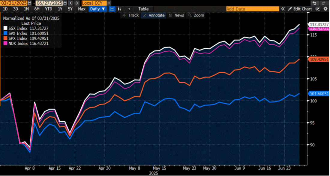 Quarter-to-Date Normalized Results, SPX (orange), SGX (white), SVX (blue), NDX (magenta)