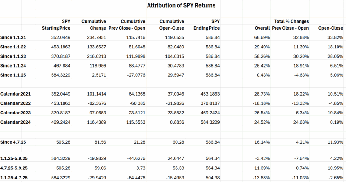 Attribution of SPY Returns