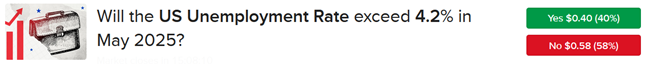 There’s a 40% chance, however, of a march above the 4.2% level.
