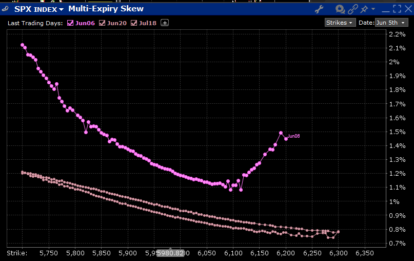Skews for SPX Options Expiring June 6th (top), June 20th (middle), July 18th (bottom)
