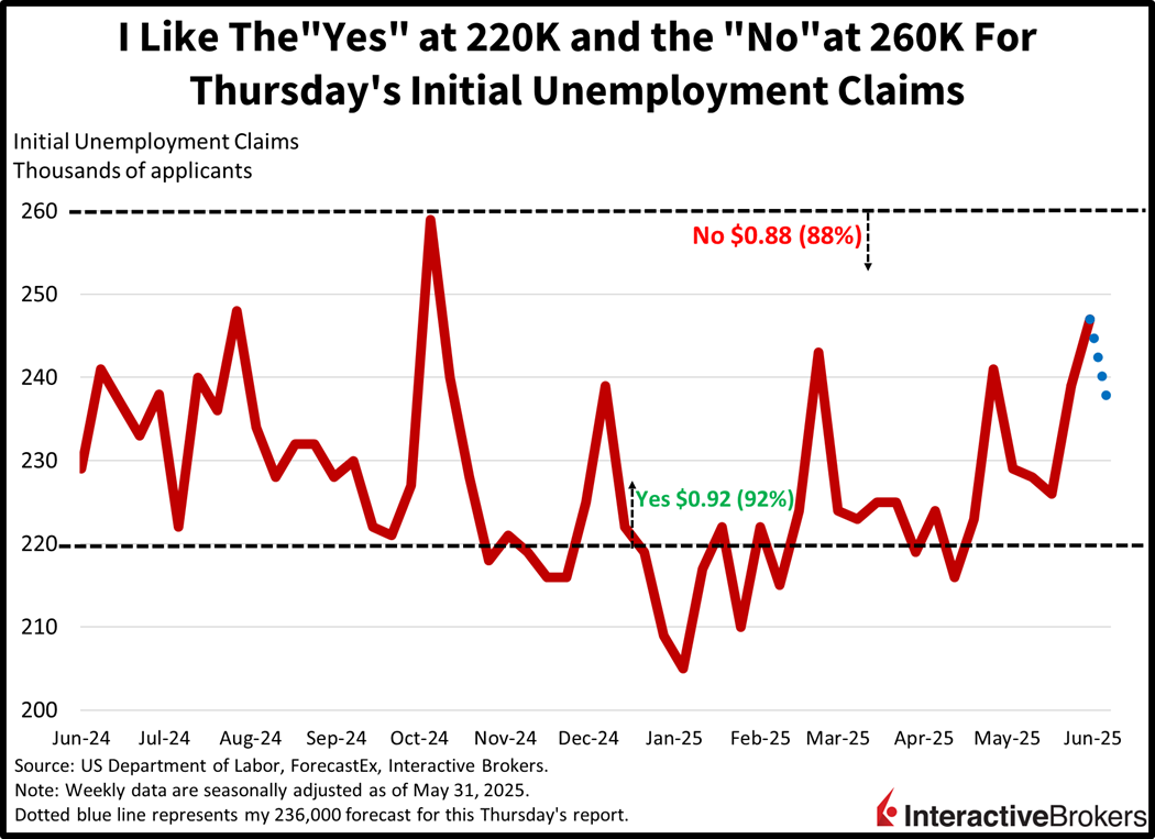 Initial Unemployment Claims