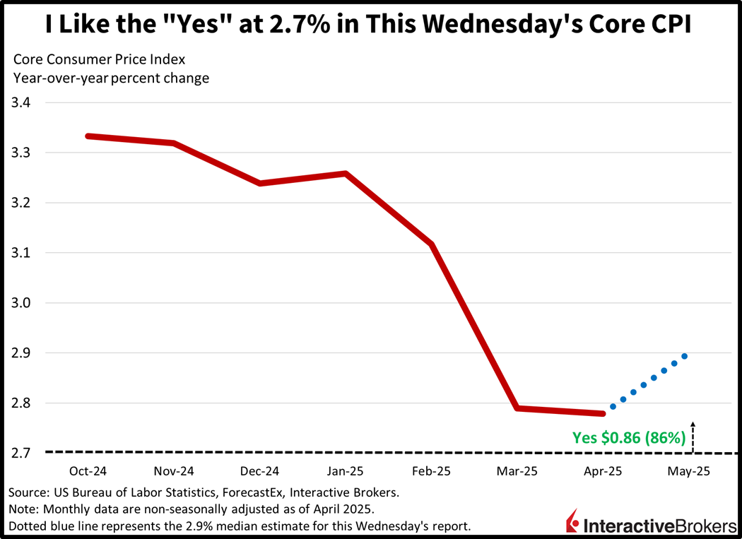 Core Consumer Price Index