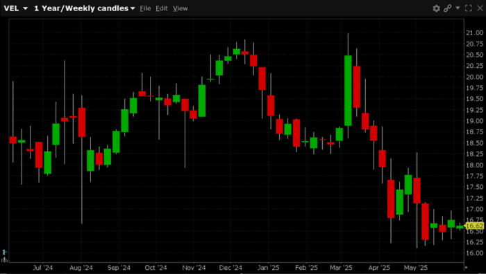Large Put Calendar Spread Trades in Velocity Financial, Inc. (Symbol VEL)