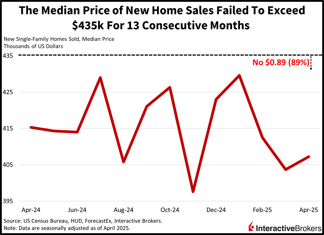 The median price of new home sales failed to exceed $435,000 for 13 months