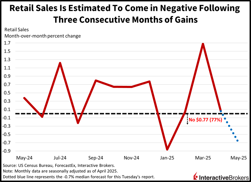 Retail sales in May expected to be negative