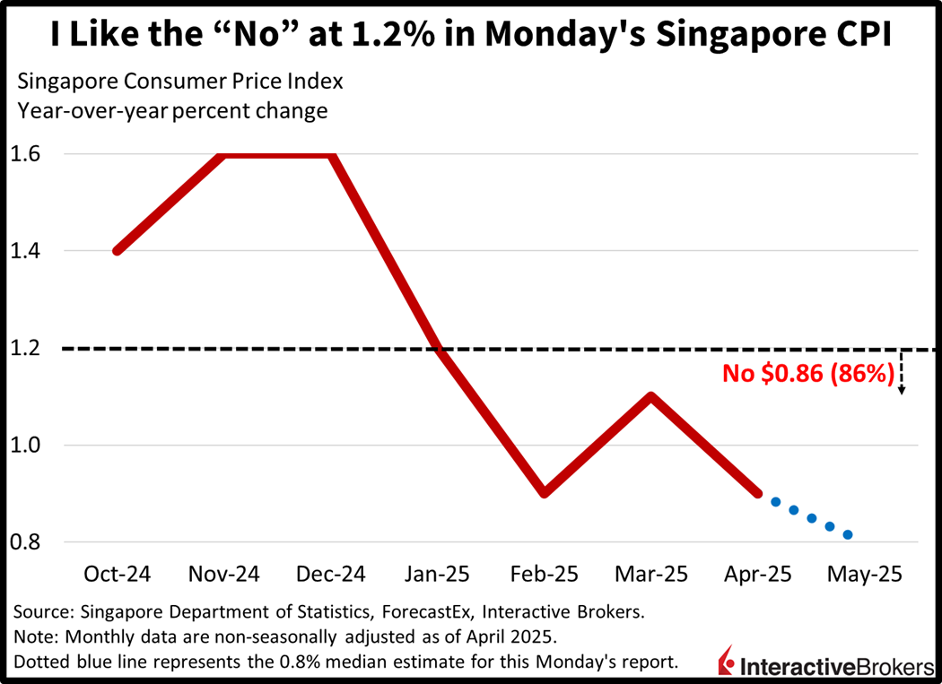 Past Singapore CPI results and pricing of IBKR ForecastTrader contract
