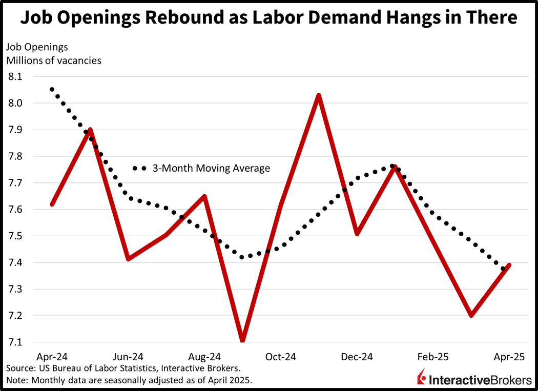 Job openings increase as labor demand continues